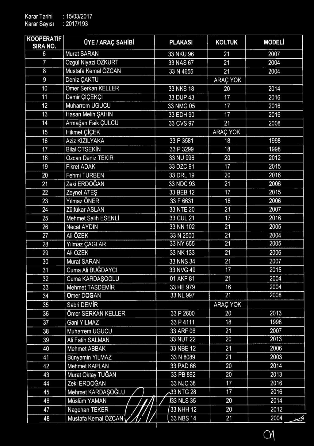 K S 18 20 2014 11 Demir ÇİÇEKÇİ 33 DUP43 17 2016 12 Muharrem UGUCU 33 NMG 05 17 2016 13 Haşan Melih ŞAHIN 33 EDH 90 17 2016 14 Armağan Faik ÇULCU 33 CVS 97 21 2008 15 Hikmet ÇİÇEK ARAÇ YOK 16 Aziz