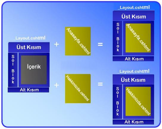 0 projesi oluşturulur bir tane sayfa controller eklenir bu sayfa controller ın içine bir tane actionresult fonksiyonu eklenir.