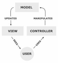 1.1 MVC Model Görünüm - Denetleyici, (Model View Controller, MVC) yazılım mühendisliğinde kullanılan bir mimari kalıptır (pattern). MVC kalıbı, uygulamayı üç farklı bölüme ayırır.