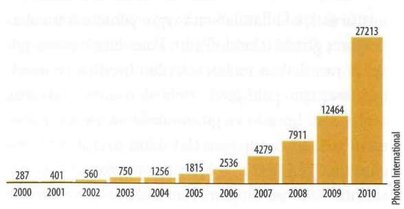 Buna bağlı olarak 2010 yılında toplam göze üretimi bir önceki yıla göre % 118 artarak 27 GWp olmuştur. Göze üretiminin son yıllardaki değişimi Şekil 3 te görülüyor.