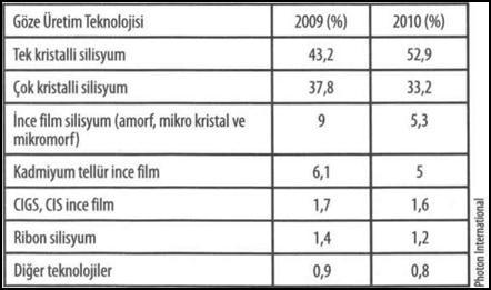 Şekil 3 Güneş gözesi üretiminde artış Tablo 1 Fotvoltaik göze üretiminin sektördeki payları, 2009 ve 2010 Güneş enerjisinin daha fazla yaygınlaşmasının önündeki en önemli engel hâlâ biraz yüksek olan