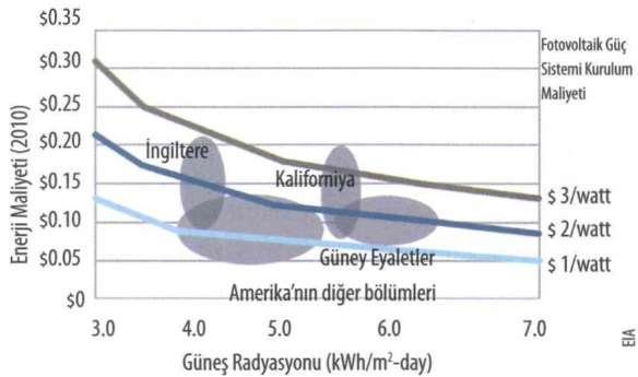 Güç sistemlerinin kurulum maliyetinin 2$/W ın altına düşmesi halinde diğer teknolojilerle teşvik gerekmeden rekabet edebilir hale gelecek.