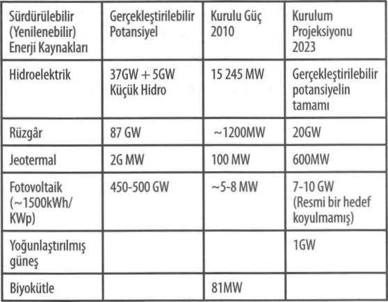 Tablo 3 Türkiye nin yenilenebilir enerji potansiyeli, 2010 itibari ile kurulu güç ve 2023 hedefi Elektrik İşleri Etüt İdaresi (www.eie.gov.
