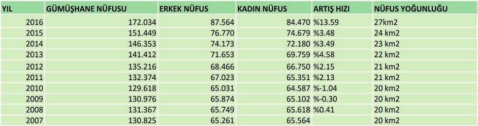 DAĞITIM VE PAZARLAMA OLANAKLARI Gümüşhane, kavşak noktasında yer alması neticesinde transit geçiş konumundadır.