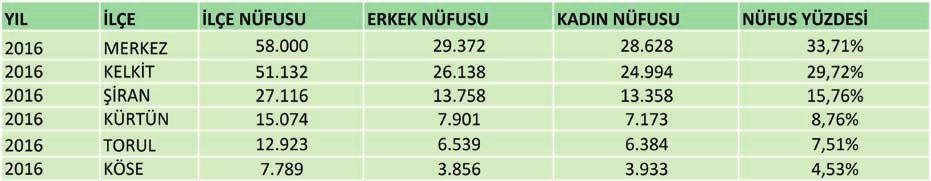 GÜMÜŞHANE İLÇELERİN NÜFUSU 8 GÜMÜŞHANE ALDIĞI VERDİĞİ GÖÇ 9 GÜMÜŞHANE DE İSTİHDAM, İŞGÜCÜNE KATILMA VE İŞSİZLİK Gümüşhane de işgücüne katılma oranı % 49.9 dur. Bu rakam Türkiye genelinde % 51 dir.