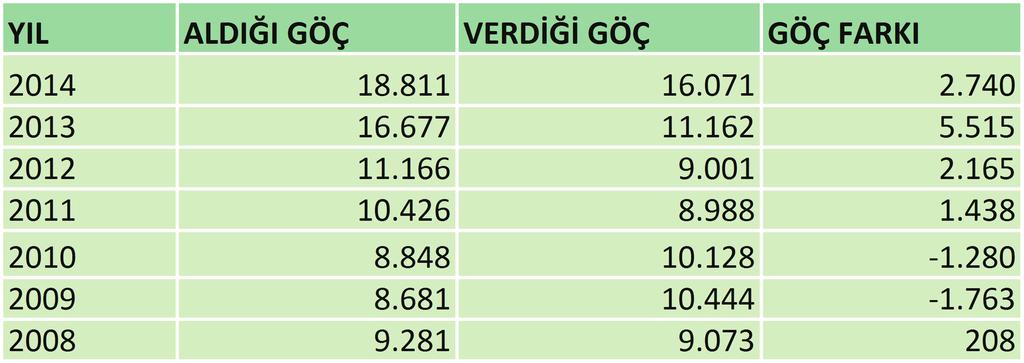 2 olarak gerçekleşmiş ve Türkiye ortalamasının önemli ölçüde altında bir işsizlik oranı mevcuttur. İstihdam edilenlerin toplam nüfusa oranı Türkiye de % 45.