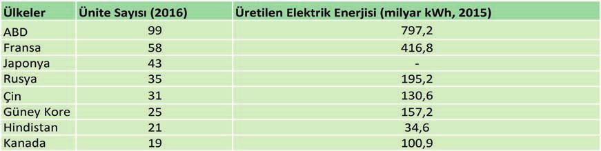 Özellikle doğal gazın çevreyi daha az kirletmesinden dolayı enerji üretimindeki payı gün geçtikçe artmaktadır. Aşağıdaki grafikte görüldüğü üzere, dünyanın en çok kullanılan enerji kaynağı petroldür.