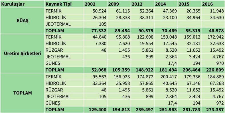 Türkiye Elektrik Enerjisi Üretiminin Üretici Kuruşlara ve Kaynaklara Göre Dağılımı (GWh) 15 Yenilenebilir Enerji 16 1973 yılında meydana gelen birinci petrol krizinin ardından enerjinin önemi tüm