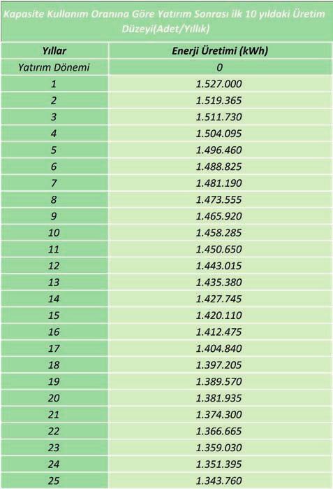 6.3.ÜRETİM MİKTARI 6.3.1.TAM KAPASİTEDEKİ ÜRETİM DÜZEYİ *İlçenin güney kesimlerindeki aylar itibariyle güneşlenme dikkate alınarak hesaplama yapılmıştır. 6.3.2.