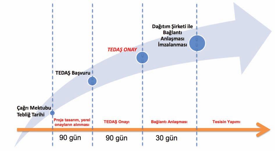 Lisanssız Elektrik Üretimi Başvuru Süreci 1.