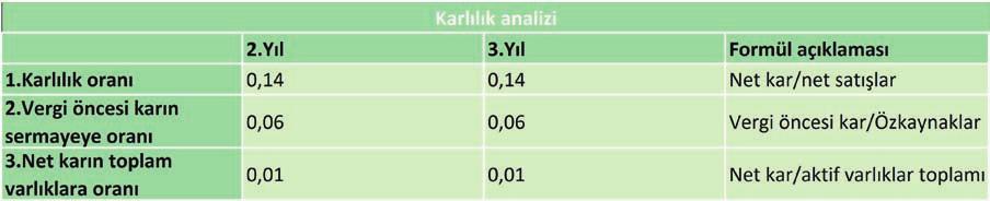 8.6.2.4. Karlılık Analizi 9. TEŞVİK SİSTEMİNİN GÜMÜŞHANE YE GETİRDİĞİ AVANTAJLAR 9.1.