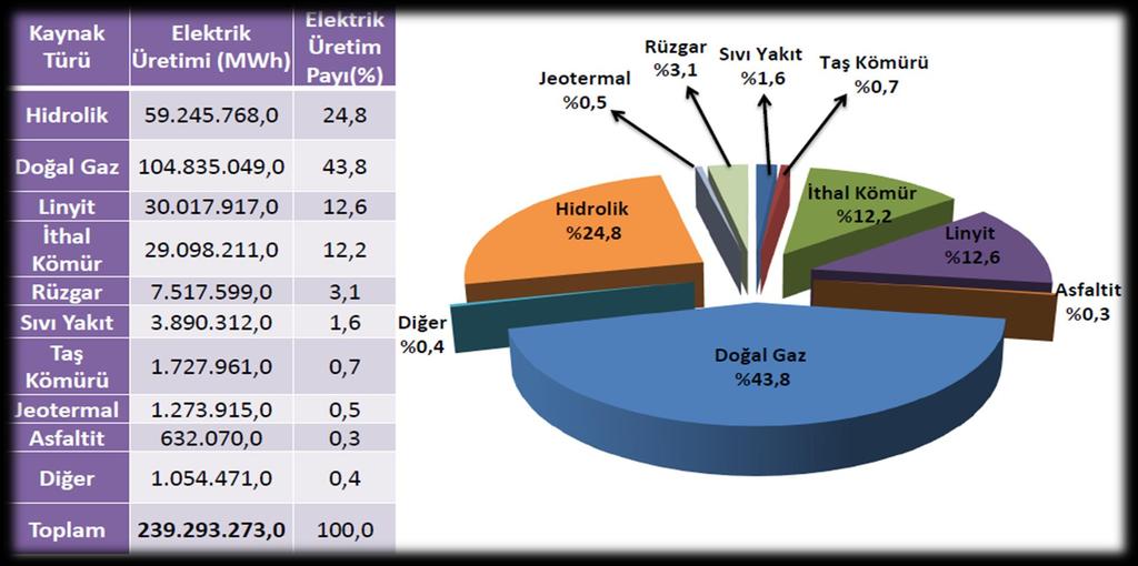 TÜRKİYE DEKİ DURUM: TÜRKİYE HANGİ KAYNAKLARDAN ELEKTRİK ÜRETİYOR?