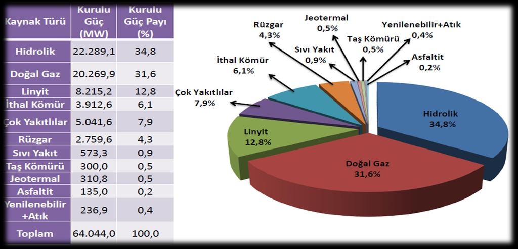 TÜRKİYE DEKİ DURUM: TÜRKİYE HANGİ KAYNAKLARDAN ELEKTRİK ÜRETİYOR?