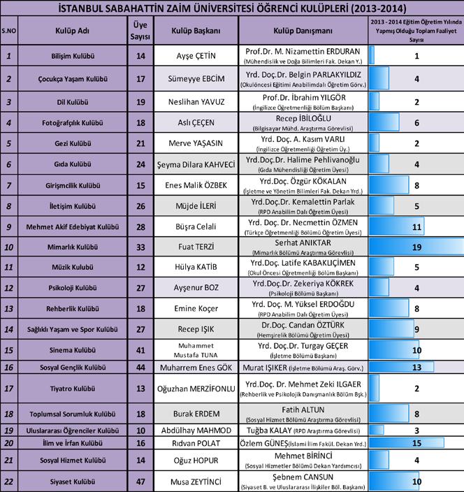 İSTANBUL SABAHATTİN ZAİM ÜNİVERSİTESİ 82 2013 2014 EĞİTİM-ÖĞRETİM YILI FAALİYET RAPORU Yine öğrencilerimizin yabancı dillerini geliştirmeleri ve üniversitemizden en az iki yabancı dil bilerek mezun