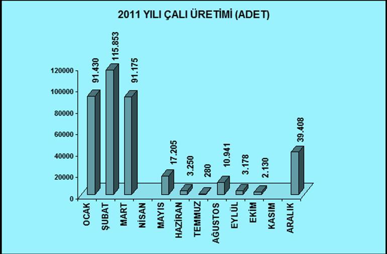 000 kışlık olmak üzere toplam 860.