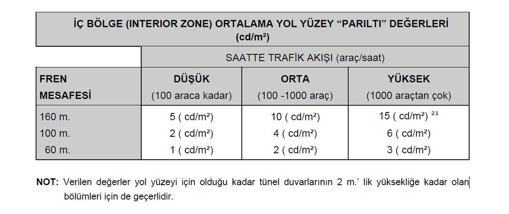 21 Tablo 3.6: CIE yayın no:88 e göre iç bölge aydınlatma seviyesi tablosu[1] 3.2.7 Çıkış bölgesi aydınlık düzeyi Çıkış Bölgesi trafiğin yoğun olmadığı ve trafiğin tek yönlü olduğu tünellerde aydınlatılmayabilir.