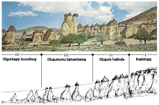 Alt kısımlarda bulunan ve daha kolay aşınan malzemenin derin bir şekilde