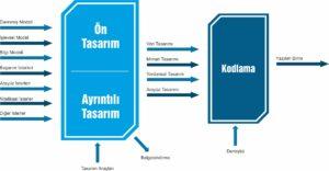 Yazılım Tasarım Design Process) Süreci(Software Genelde bir bütün olarak düşünülmesine rağmen yazılım tasarım aşaması da adımlar halinde gerçekleştirilir.