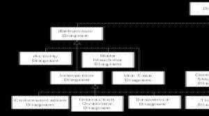 UML Diyagram Türleri (ENG) Akış Diyagramları (Flow Charts):En Eski ve en yaygın program tasarım yöntemlerinden biri akış diyagramları(flow Chart)