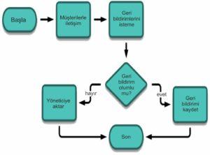 Basit Flow Chart Kullanımı (Tr) Arayüz Tasarımı(interface design) Arayüz tasarımı, kullanıcının faydalanması