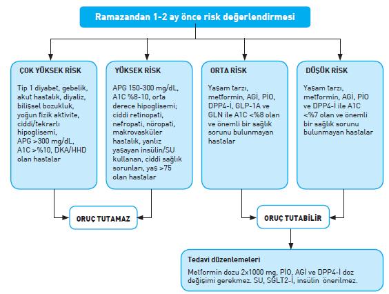 Ramazanda Diyabet