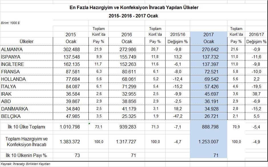 Almanya, İspanya ve İngiltere 2017 Ocak Ayının En Fazla İhracat Yapılan Ülkeleri 2017 yılının Ocak ayında Türkiye den en fazla hazırgiyim ve konfeksiyon ihraç edilen ülkeler Almanya, İspanya ve