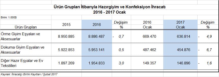 Ürün Grupları İtibarıyla Hazırgiyim ve Konfeksiyon İhracatı 2017 yılı Ocak ayında hazırgiyim ve konfeksiyon ihracatının üç temel ürün grubunun tümünde %1,6 ila %6,7 oranında düşüş görülmüştür.