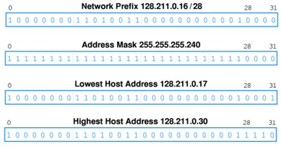 CIDR ın getirdiği esnekliği görmek için bir örneğe bakalım. Sınıflı adreste, 128.211.0.0 B sınıf bir ağ (ID) adresini (Ön eki 128.211) ISP, tek müşteriye verebilir.