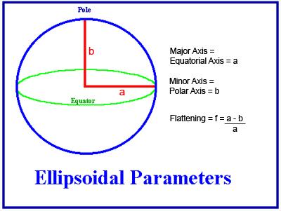 Yerin Şekli Ekvator çapı: 12756 km Kuzey kutuptan güney kutuba çap: 12714 km Kutuplardan 1/297 oranında basıklık Elipsoid Parametreler Ekvator yarıçapı