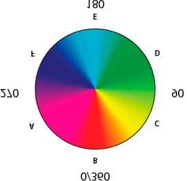 Her toplamsal birincilin karşısında tamamlayıcısı bulunur: kırmızı-camgöbeği, yeşil-macenta, mavi-sarı. Her çıkarımsal birincil, tamamlayıcısı olmayan iki toplamsal birincilden oluşur.