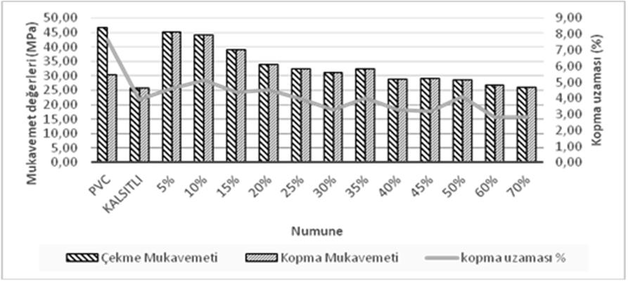 PVC ye eklenen atık oranı arttıkça genel olarak çekme ve kopma mukavemetinde düşüş görülmüştür. %35 atık katkılı numunede ise artış görülmüştür.