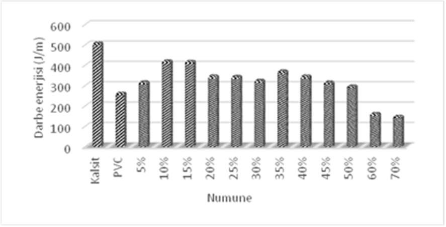 En düşük çekme mukavemeti ise kalsit katkılı numunede görülmüştür. Şekil 7.