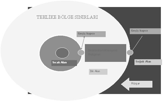 Kimyasal bir olaydan sonra kirli alana gelen kurtarma ekibi meteorolojik şartları da dikkate alarak alanı sıcak, ılık ve soğuk bölge olmak üzere üçe ayırmalıdır.