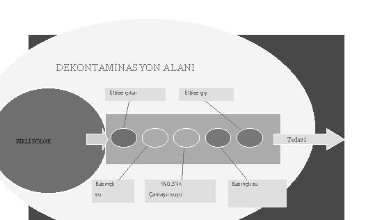 Şekil 5. Ilık bölgede dekontaminasyon işlemlerinin gerçekleştirilmesi. Kimyasal bir saldırıdaki kurtarma ekibinin dikkat etmesi gereken en önemli kural kendi kendini korumaktır.