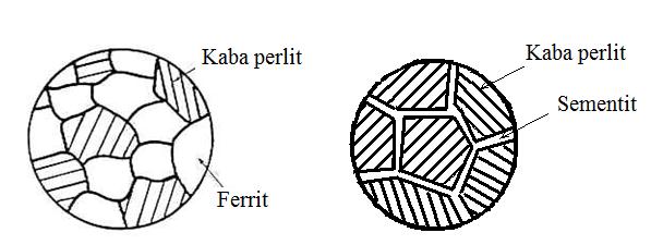 Yumuşatma tavına tabi tutulan ötektoid