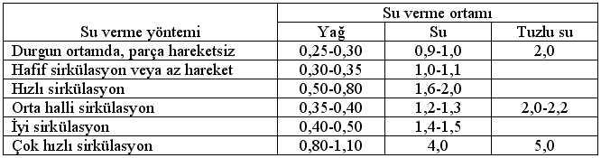 Su verme ortamını karıştırmak veya su verilen parçayı karıştırıcı gibi hareket ettirmek suretiyle soğutma hızı artırılabilir.