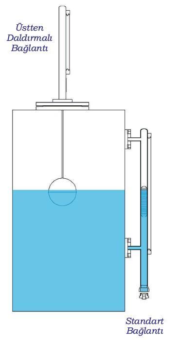 Su Seviye Kontrol Elemanları 2.3.1.1. Manyetik seviye göstergeleri Yoğunluğu farklı bir çok sıvıda kullanılabilen basınca dayanımı ve kolay izlenebilen cihazlardır.