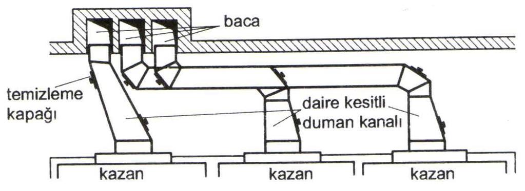 asla 90 lik keskin dirsek konulmamalıdır.dönüşün geniş olması, içinden geçen duman çekişinin düşmesini önler.