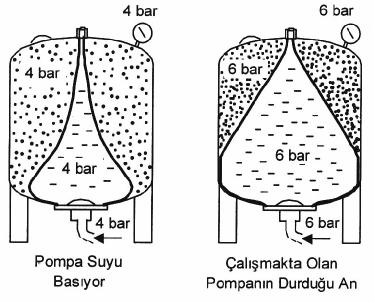 depolardaki kadar önemli değildir. Ancak sisteme bir hava ayırıcı (separatör) konulmalıdır.