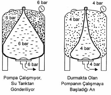 5: Kapalı genleşme deposunun tesisata bağlantısı Şekil 3.