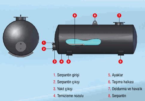 faydalanılır.normal olarak bodruma 3000 Lt den büyük tanklar konulmaz. Yakıt tankının kalorifer kazanından ayrılmış bir bölmede olması gerekir.yakıt tankları silindirik ve prizmatik yapılabilir.