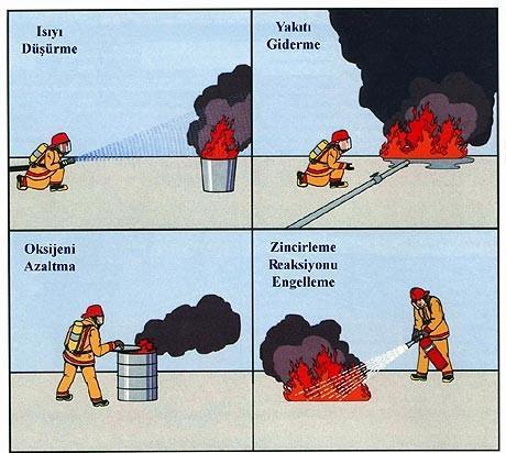 5.2.8. Yangınla mücadele donanımları veçalıştırılması B- sınıfı yangınlar : Akaryakıt,yağ,boya ve bunun gibi süratle yanan ve kolayca alev alabilen yangınlardır.
