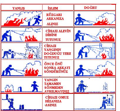 Şekil 2.10: Yangını söndürme işlem basamakları Aşağıdaki talimatlar çoğaltılarak kazan dairesine asılmalı ve bir dosyada saklanmalıdır. KALORİFER TESİSATI PERYODİK BAKIM TALİMATNAMESİ.