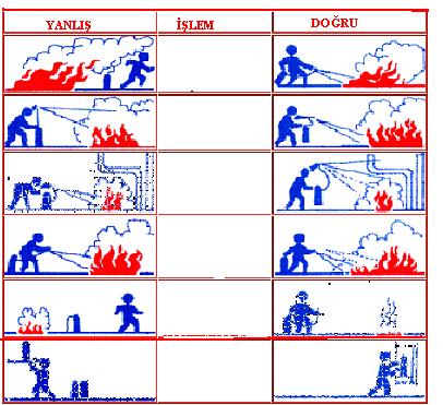 UYGULAMA FAALİYETİ-5 Aşağıda verilen yangın