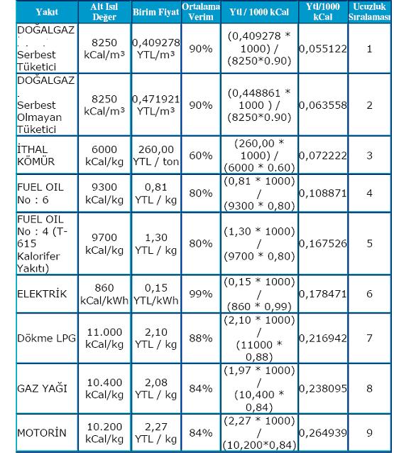 Yakıt KarşılaştırmaTablosu Tablo1.