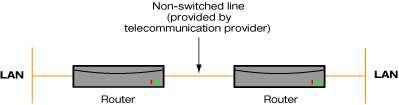 Leased Line (Kiralık Hatlar) Noktadan noktaya iletişim sağlar.