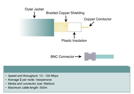 Coaxial