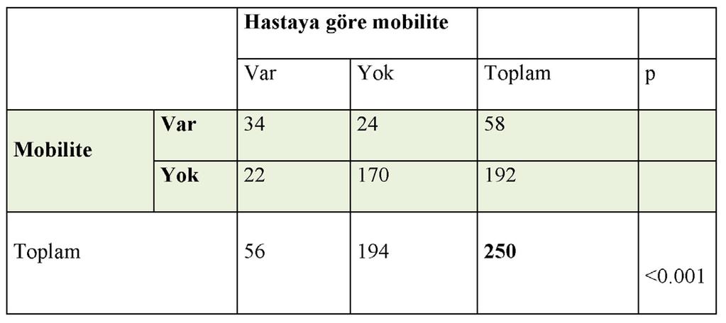 Dişeti çekilmesi ile dişeti çekilmesi farkındalığı dağılımı Tablo 5. Mobilite farkındalığı dağılımı Tablo 6.