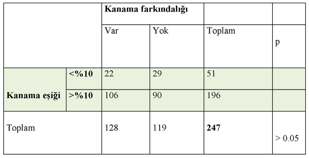 Daha önceki çalışmalar diş sağlığına karşı tutum ve bilgi seviyesinin etkili önleyici çabalar için potansiyel bir engel olabileceğini göstermiştir.