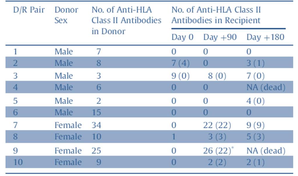 (HLA-DPB1) Ciurea SO, et al.